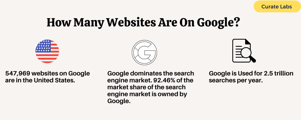 How Many Websites Are On Google