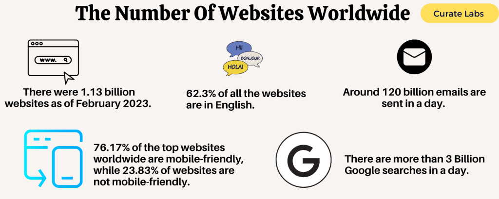 The Number Of Websites Worldwide