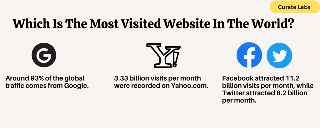 Which Is The Most Visited Website In The World